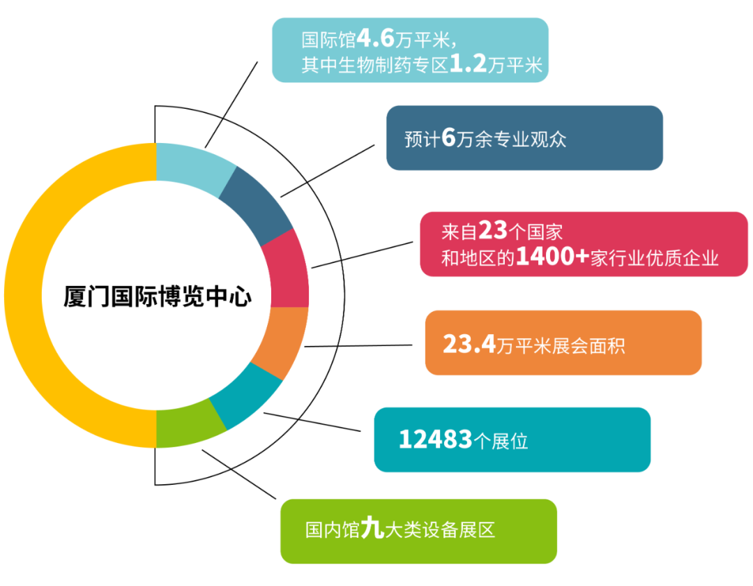 展會(huì)邀請丨 金秋時(shí)節(jié)邀你共赴廈門國際藥機(jī)展(CIPM)(圖3) 640_wx_fmt=png&wxfrom=5&wx_lazy=1&wx_co=1 (4).png